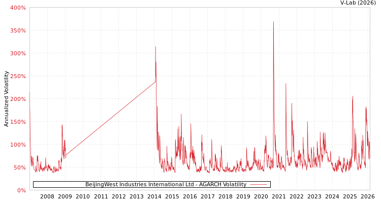graph of BeijingWest Industries International Ltd AGARCH