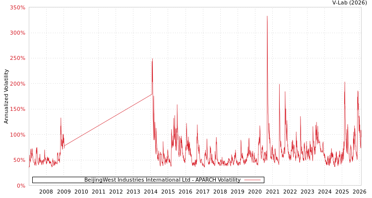 graph of BeijingWest Industries International Ltd APARCH