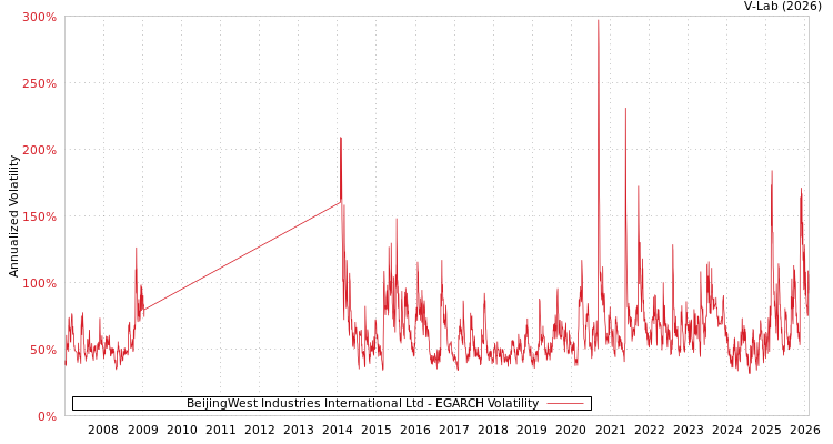 graph of BeijingWest Industries International Ltd EGARCH