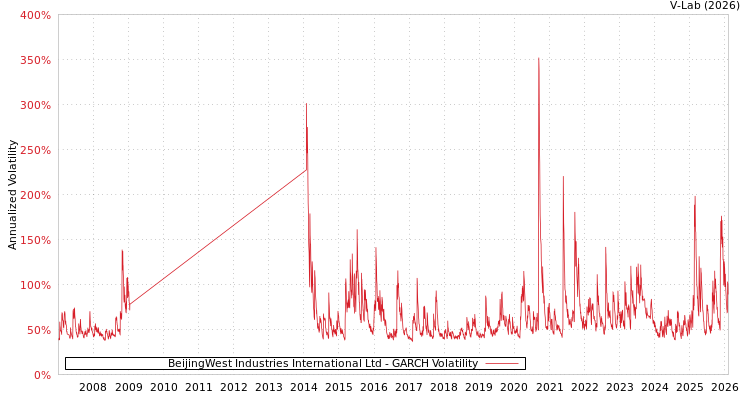 graph of BeijingWest Industries International Ltd GARCH