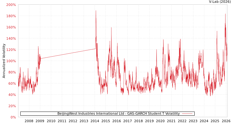 graph of BeijingWest Industries International Ltd GAS-GARCH-T