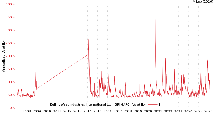 graph of BeijingWest Industries International Ltd GJR-GARCH