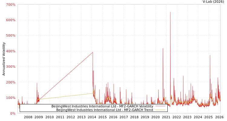 graph of BeijingWest Industries International Ltd MF2-GARCH