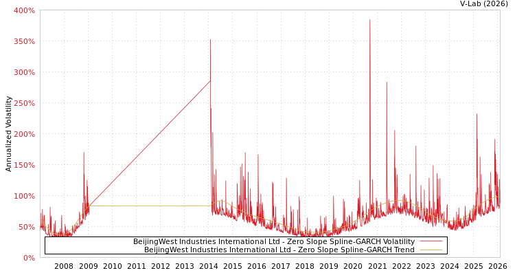 graph of BeijingWest Industries International Ltd S0GARCH