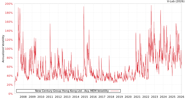 graph of New Century Group Hong Kong Ltd AMEM
