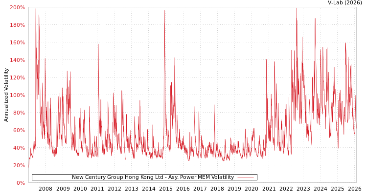 graph of New Century Group Hong Kong Ltd APMEM