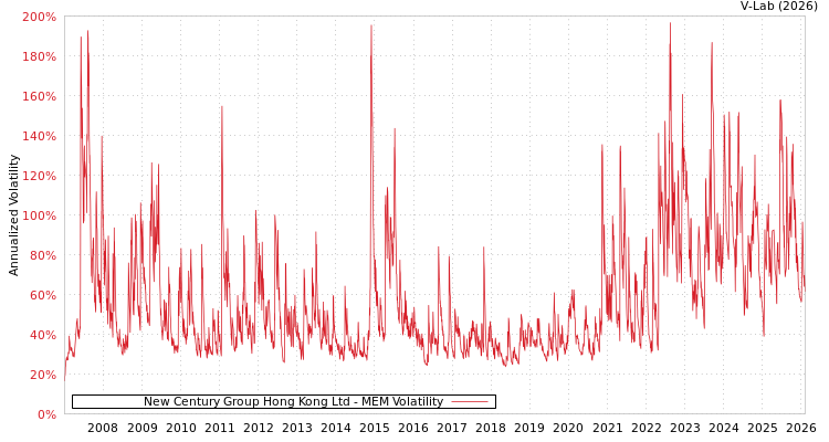 graph of New Century Group Hong Kong Ltd MEM