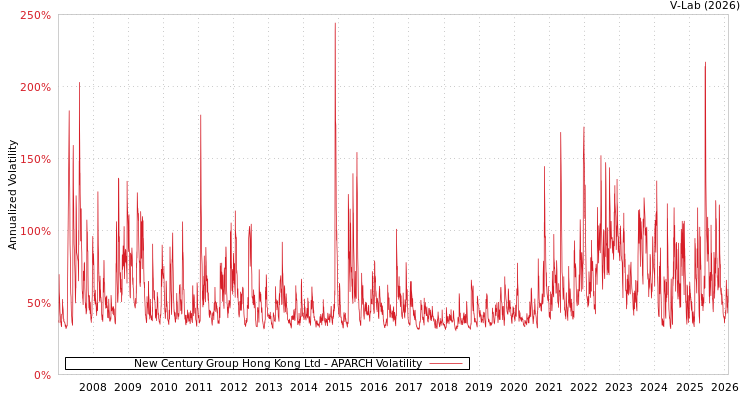 graph of New Century Group Hong Kong Ltd APARCH