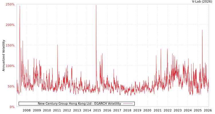 graph of New Century Group Hong Kong Ltd EGARCH
