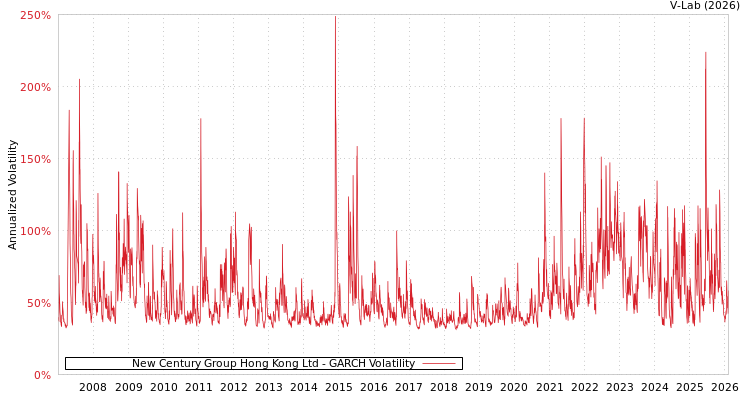 graph of New Century Group Hong Kong Ltd GARCH