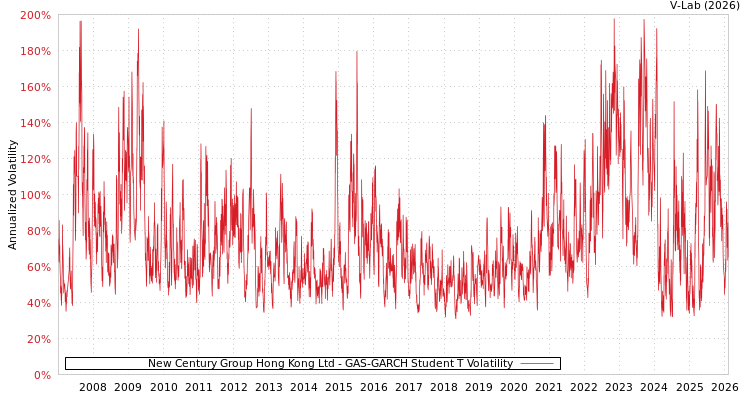 graph of New Century Group Hong Kong Ltd GAS-GARCH-T
