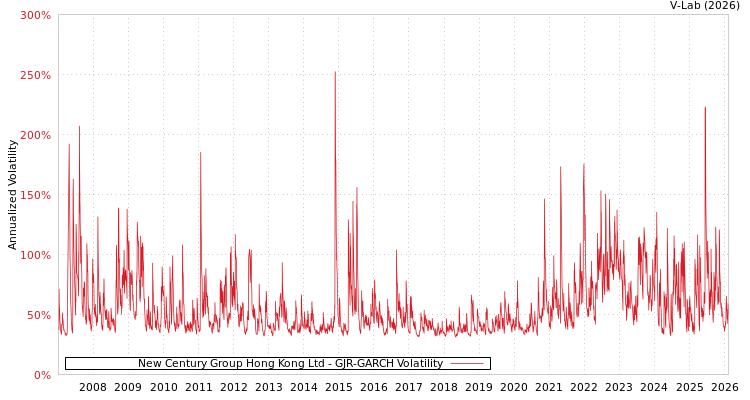 graph of New Century Group Hong Kong Ltd GJR-GARCH