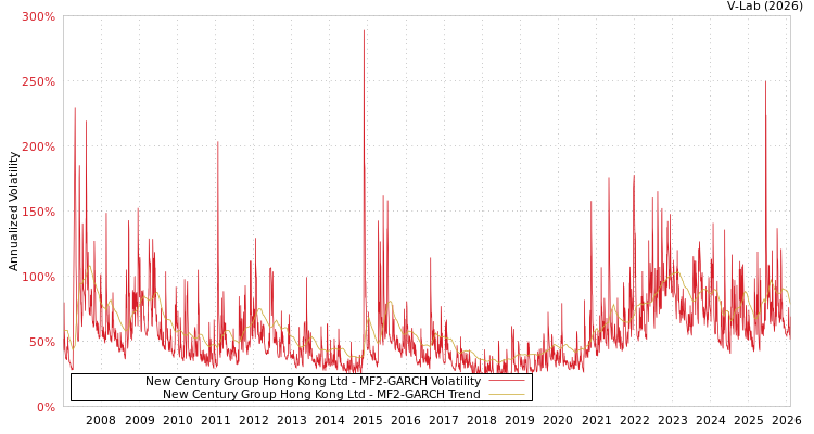 graph of New Century Group Hong Kong Ltd MF2-GARCH