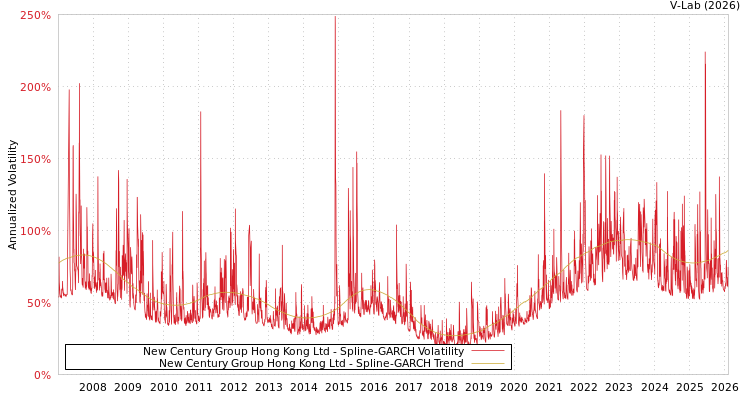 graph of New Century Group Hong Kong Ltd SGARCH