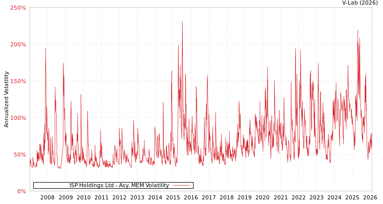 graph of ISP Holdings Ltd AMEM