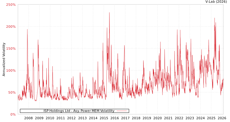 graph of ISP Holdings Ltd APMEM