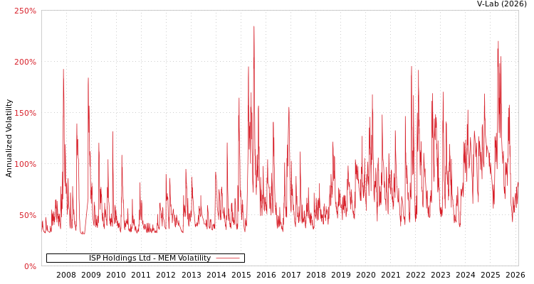 graph of ISP Holdings Ltd MEM