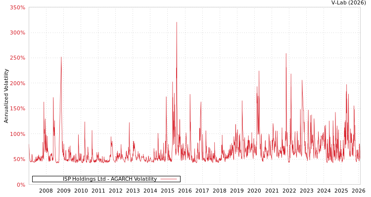 graph of ISP Holdings Ltd AGARCH