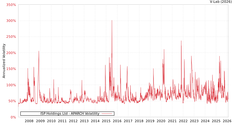 graph of ISP Holdings Ltd APARCH