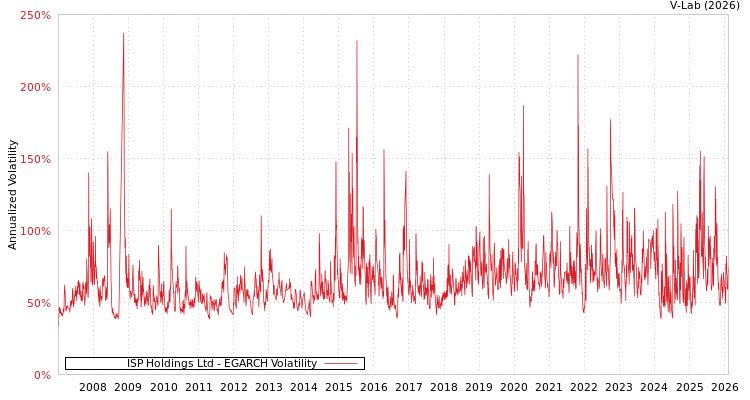 graph of ISP Holdings Ltd EGARCH