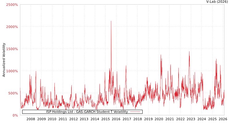 graph of ISP Holdings Ltd GAS-GARCH-T