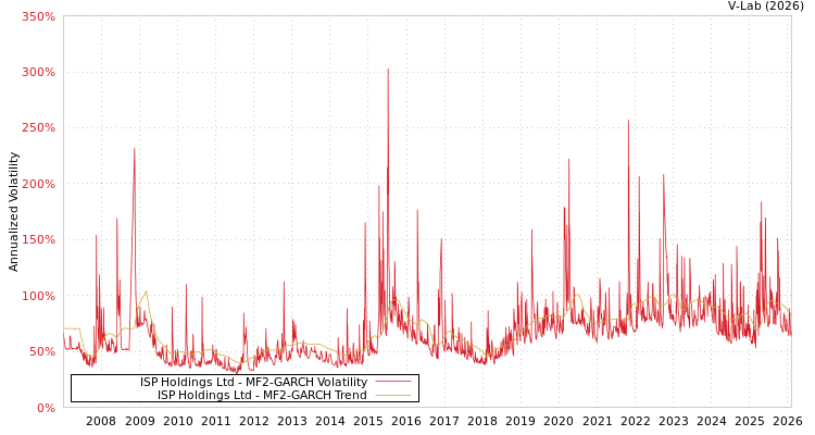 graph of ISP Holdings Ltd MF2-GARCH