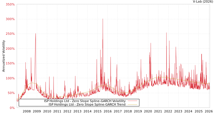 graph of ISP Holdings Ltd S0GARCH