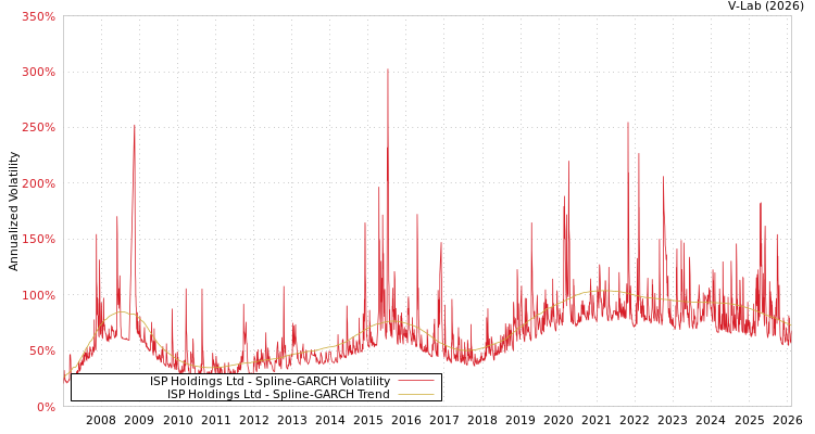 graph of ISP Holdings Ltd SGARCH