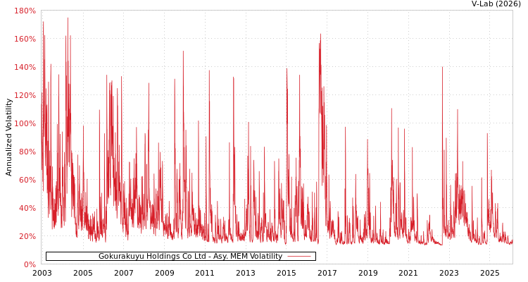 graph of Gokurakuyu Holdings Co Ltd AMEM