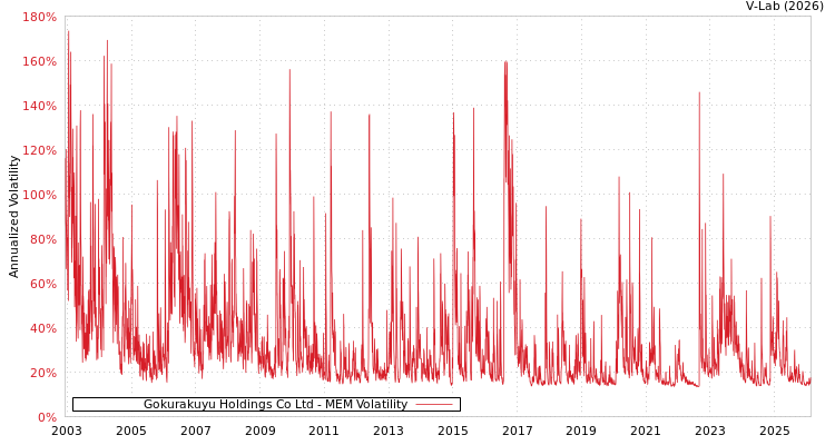 graph of Gokurakuyu Holdings Co Ltd MEM