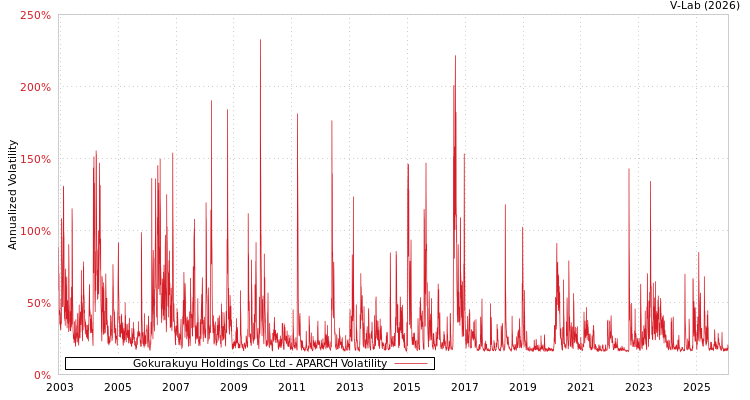 graph of Gokurakuyu Holdings Co Ltd APARCH