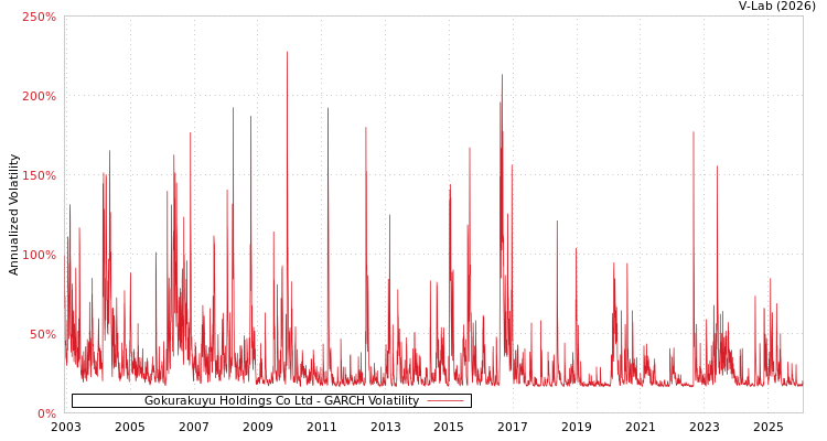 graph of Gokurakuyu Holdings Co Ltd GARCH