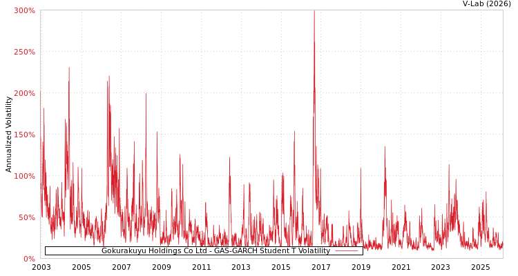 graph of Gokurakuyu Holdings Co Ltd GAS-GARCH-T