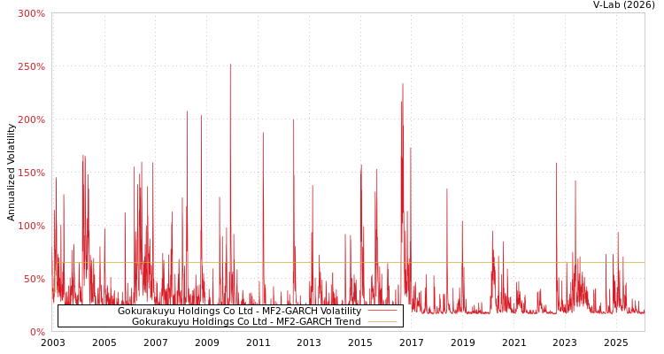 graph of Gokurakuyu Holdings Co Ltd MF2-GARCH