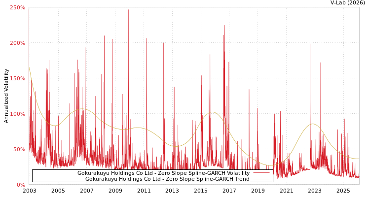 graph of Gokurakuyu Holdings Co Ltd S0GARCH