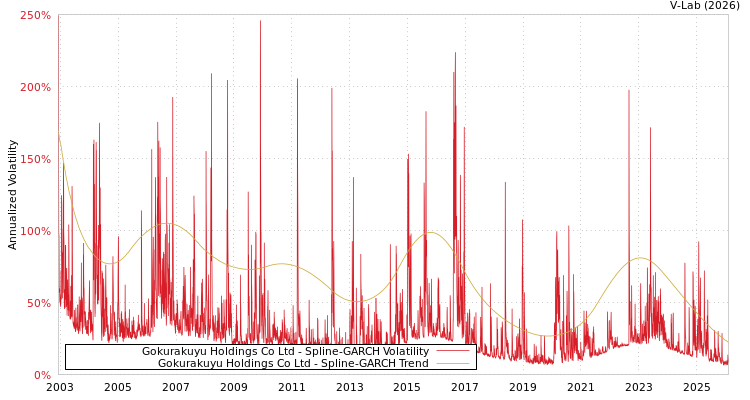 graph of Gokurakuyu Holdings Co Ltd SGARCH