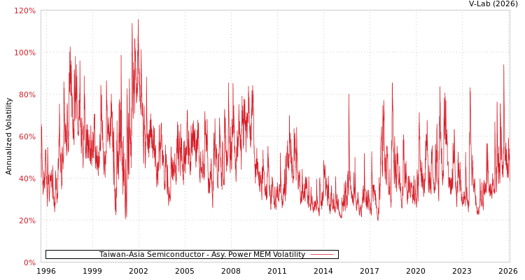 graph of Taiwan-Asia Semiconductor APMEM