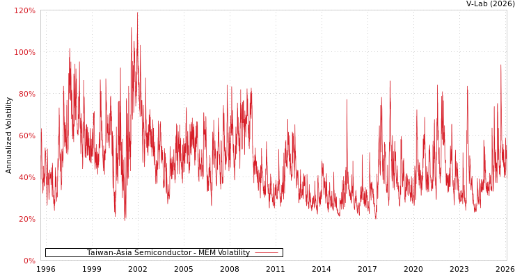 graph of Taiwan-Asia Semiconductor MEM