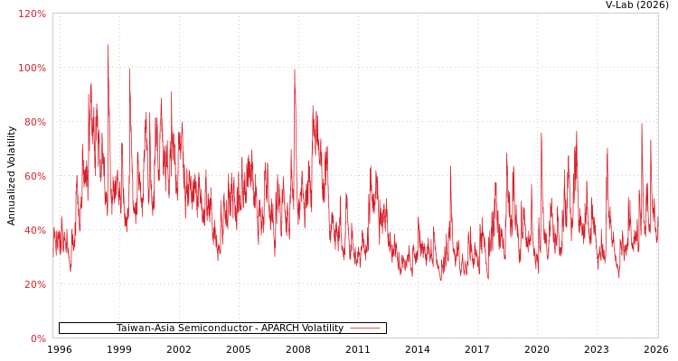 graph of Taiwan-Asia Semiconductor APARCH