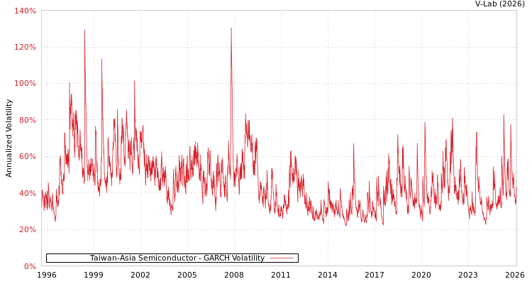graph of Taiwan-Asia Semiconductor GARCH