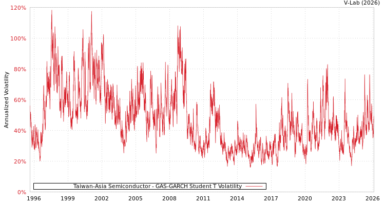 graph of Taiwan-Asia Semiconductor GAS-GARCH-T
