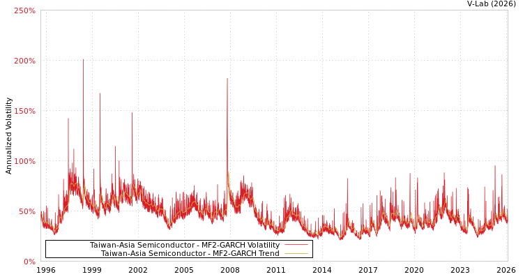 graph of Taiwan-Asia Semiconductor MF2-GARCH