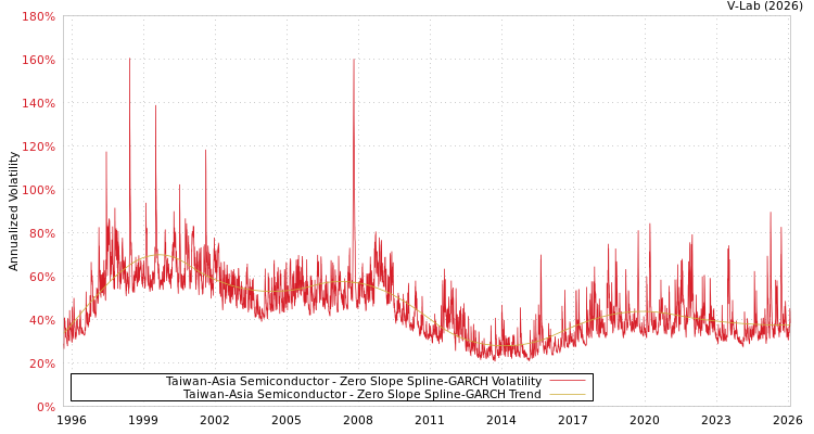 graph of Taiwan-Asia Semiconductor S0GARCH