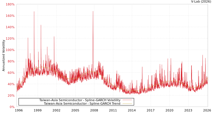 graph of Taiwan-Asia Semiconductor SGARCH