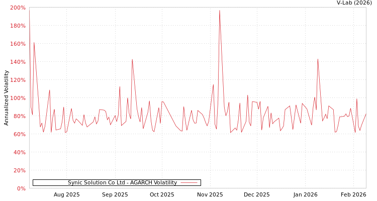 graph of Synic Solution Co Ltd AGARCH