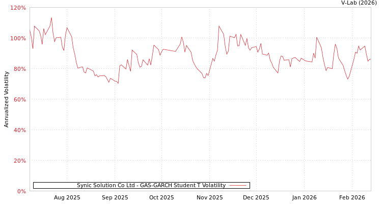 graph of Synic Solution Co Ltd GAS-GARCH-T