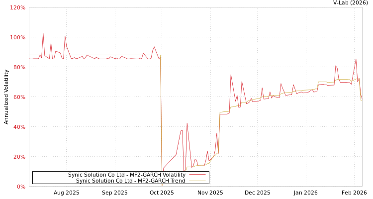 graph of Synic Solution Co Ltd MF2-GARCH