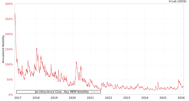 graph of Jw Lifescience Corp AMEM