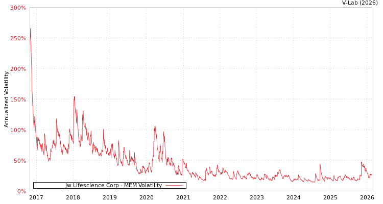 graph of Jw Lifescience Corp MEM