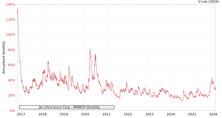 graph of Jw Lifescience Corp APARCH